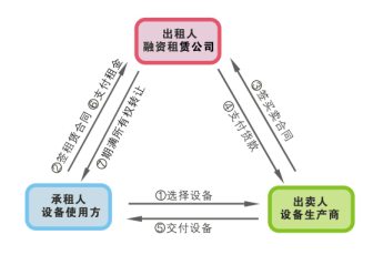 融资租赁